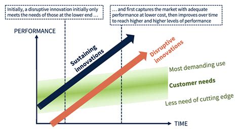 Disruptive Innovation Is Critical But It Is The Opposite Of What Many People Think It Is