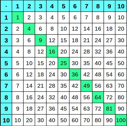 1x1 Tabellen zum Ausdrucken Einmaleins üben Grundschule