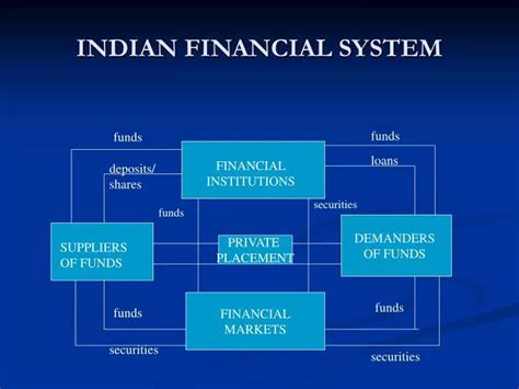 Structure And Functions Of Indian Financial System