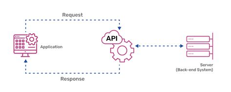 What Are Apis And Why Do They Matter Heres All You Need To Know