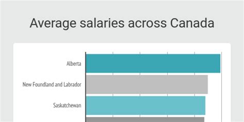 Average Salaries Across Canada In 2017 By Shandy Lam Infogram