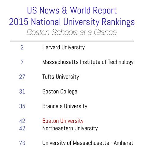 Bu Sees Slight Drop In Us News And World Report Rankings The Daily