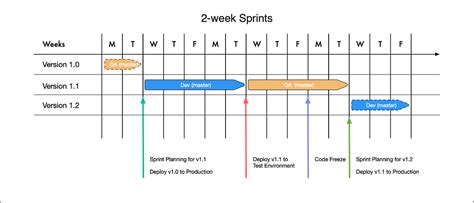 The Challenge Of Moving From 2 Week Sprints To 1 Week Sprints By