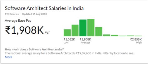 What Is The Salary Of An Aws Certified Solution Architect