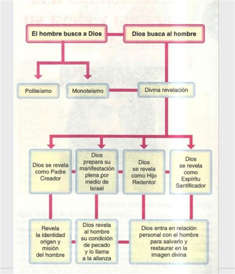 Um Mapa Conceptual Sobre La Revelacion Divina Brainly Lat