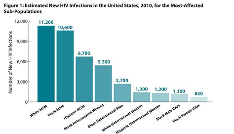 Estimates Of New Hiv Infections In The United States 2008 2010 Key Graphics Newsroom