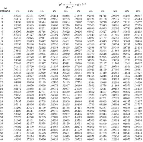 Annuity Present Value Table Pdf
