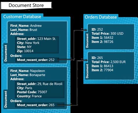 Document Store Nosql Free Documents