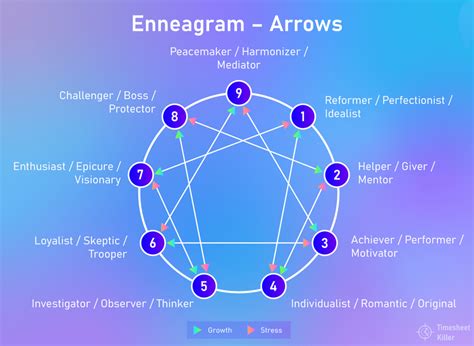 productivity strategies based on your enneagram personality type timesheetkiller