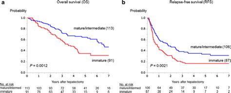Survival Estimates After Hepatectomy For Colorectal Liver Metastases