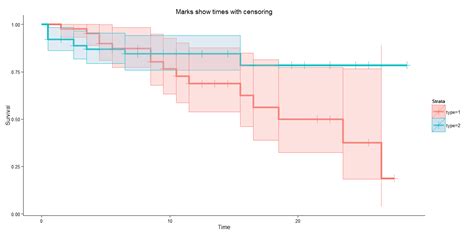 R Plotting Survival Curves In R With Ggplot2 Itecnote
