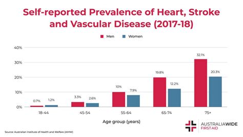 Heart Stroke And Vascular Diseases Statistics