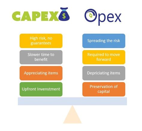 A Simple Guide To Understand Capex Opex And Their Usage Capital