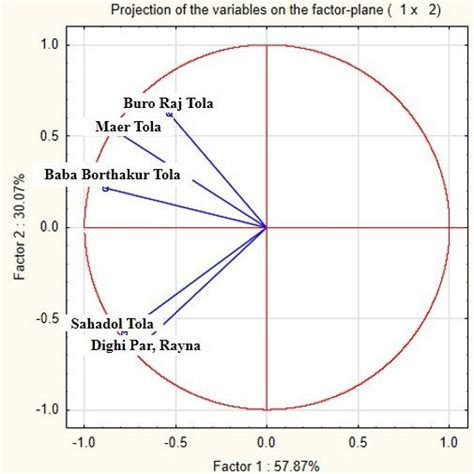 Quadrant Distribution Of Different Sacred Patches Of Purba Bardhaman West Bengal India Q640 