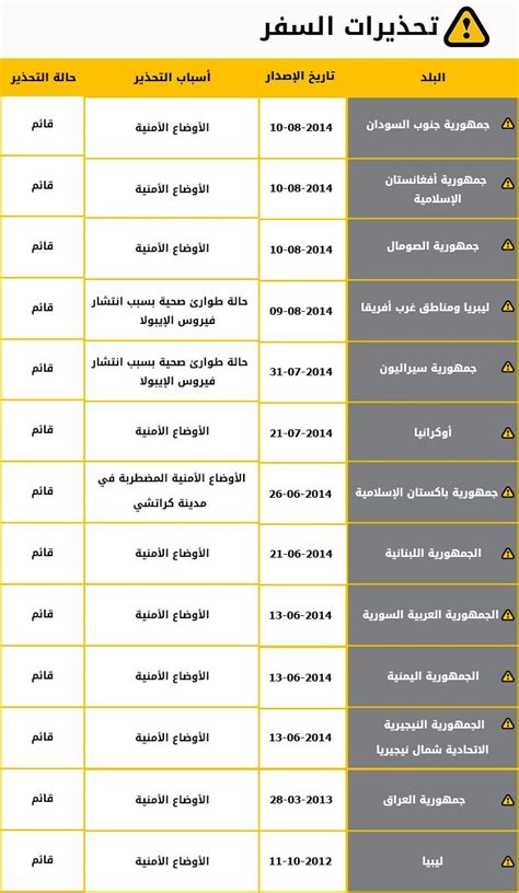 السعودية نفسها مانعه الرحلات لمصر. الدول الممنوع السفر لها للسعوديين