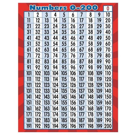 Numbers To 200 Chart