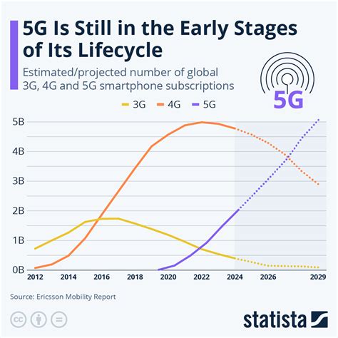 Chart 5g Is Still In The Early Stages Of Its Lifecycle Statista