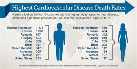 How Many People Die A Year From Heart Disease