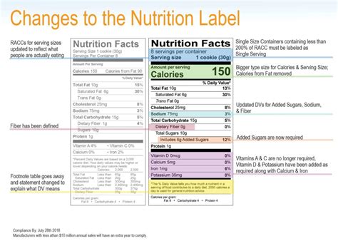 Infographic Of Key Changes To The Nutrition Facts Label