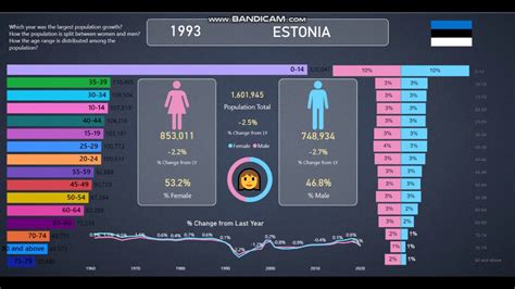 Estonia Population Info And Statistics From 1960 2020 Youtube