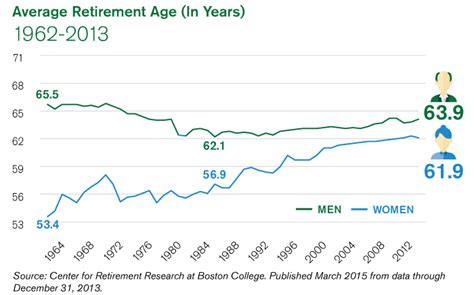 Retirement, health benefits and life insurance under the • civil service retirement benefits • federal employees retirement benefits • federal employees health benefits • federal employees group life insurance program united states. Benefit Revolution: Chart: Average Retirement Age for Men is 64 and for Women it is 62