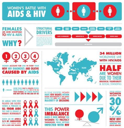 29 best aids and hiv infographics images on pinterest info graphics infographic and infographics