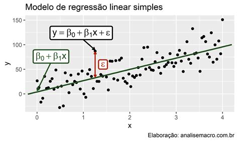 Regressão Linear Teoria E Prática Análise Macro