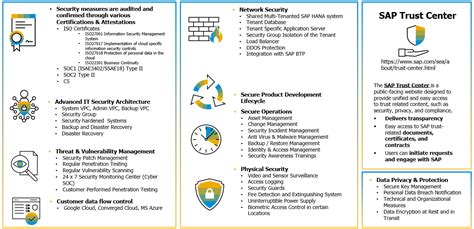 Rise With Sap ‘defense In Depth Security Architecture With Sap S