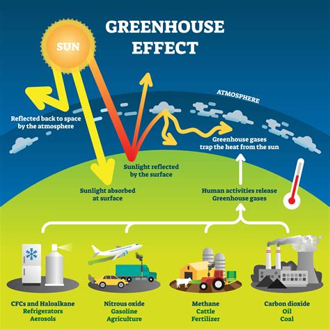 The 3 Most Common Greenhouse Gasses — Kvaroy Arctic