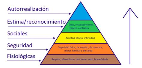Gráfico De Los 5 Niveles De La Pirámide De Maslow Psicopsi