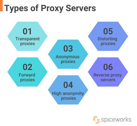 What Is A Proxy Server Working Types Benefits And Challenges