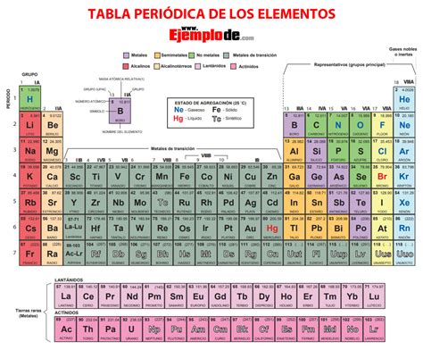 Tabla Periodica De Los Elementos Tabla Periodica De Los Elementos
