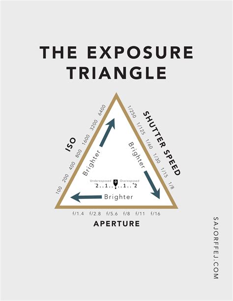 Understanding The Exposure Triangle