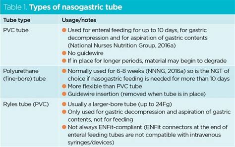 Selection And Management Of Commonly Used Enteral Feeding Tubes
