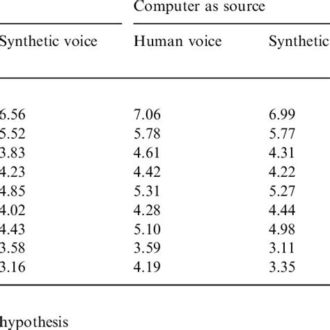 Means For Perception Of Argument Message Speaker And Voice Download Table