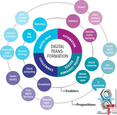 #digitaltransformation #strategies #global #supply #drive #chain #toGlobal Strategies to Dri ...