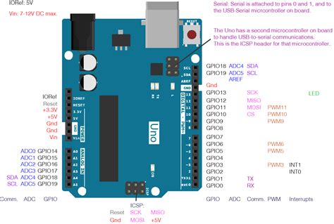Which Pins Should I Take For I2c On Arduino Uno Stack Overflow