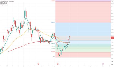 CURI Stock Price and Chart ? NASDAQ:CURI ? TradingView