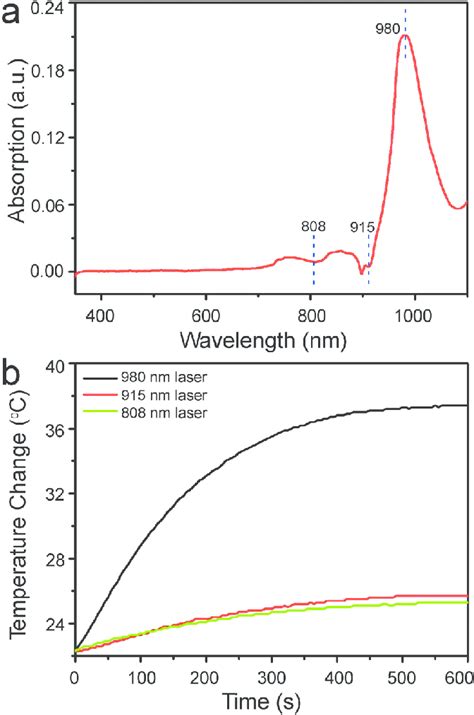 A Uv Vis Absorption Spectrum Of The Pure Water B Temperature