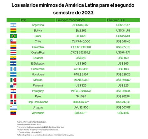 Estos Son Los Salarios Mínimos De América Latina Para La Segunda Mitad