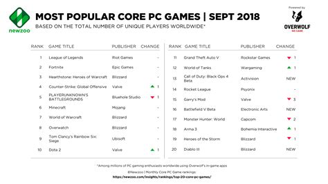 Top 10 Most Popular Pc Games September 2018 Elecspo