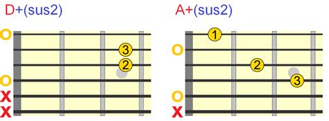 Augmented Guitar Chords Everything You Need To Know