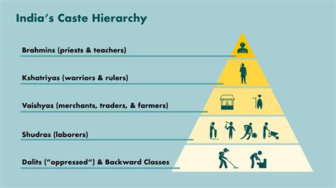 everything you need to know about india s caste system and how it hinders education — tiyara inc