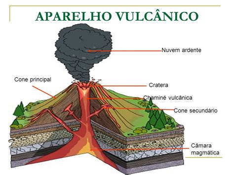 Vulcanismo Aparelho Causas Todos Tipos De Erupção Impacto