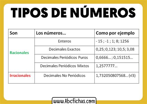 Los tipos de Números y su clasificación con ejemplos