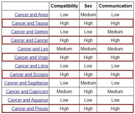 Cancer Compatibility Chart CancerWalls