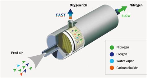 Nitrogen Generation Membrane Technology Sinergia Air And Gas