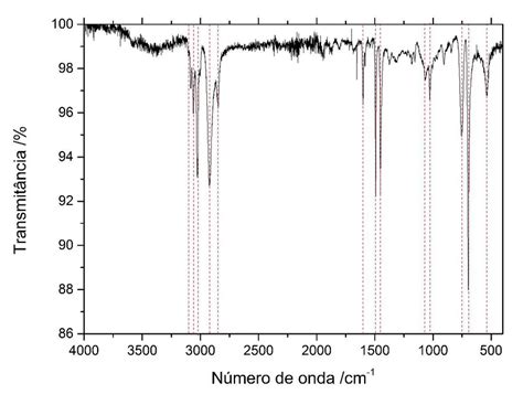 Espectro de infravermelho obtido para a caracterização de nanoesferas Download Scientific