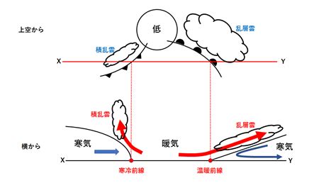 Mar 11, 2021 · 温暖前線の進む速度は温帯低気圧が進むスピード 約41.7km/hと同じ。 温暖前線は寒冷前線と違って、低気圧の中心から見て、ほとんど位置が変わりません。 進まない理由は、寒たい空気の上を暖かい空気が昇っていくから。 中2地学【温帯低気圧】 | 中学理科 ポイントまとめと整理