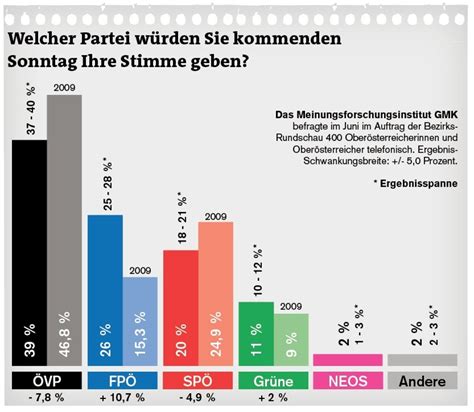 Top informiert mit einem klick! Umfrage: FPÖ am Weg zu 30 % bei der Landtagswahl - Linz